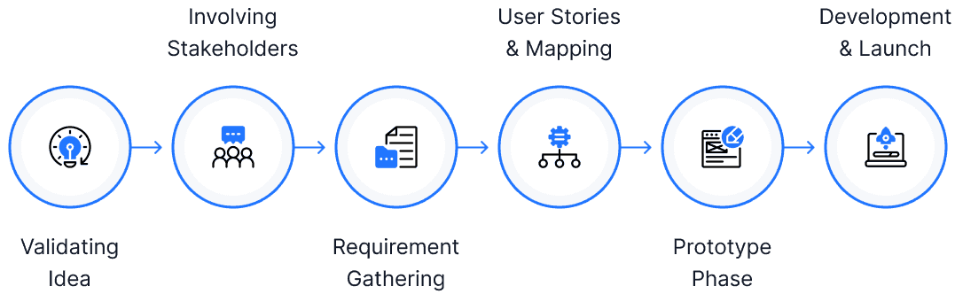 Our Process Included: Flow chart/steps